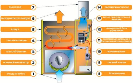 Constructive gas convection heater