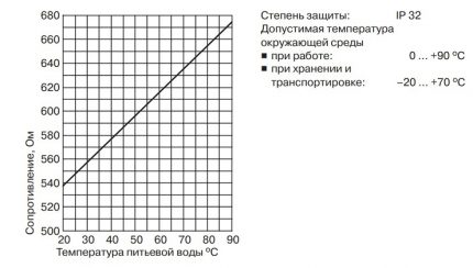Temperature dependence of resistance