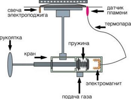 Механизъм за аварийно изключване на газ