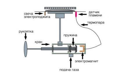 Schéma automatického zapaľovania plynového sporáka