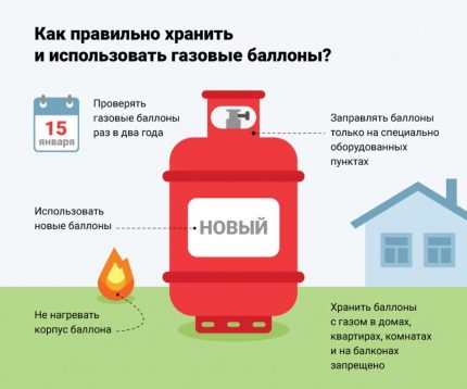 Basic rules for the operation of gas cylinders