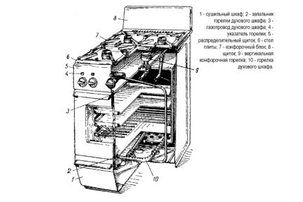 Диаграма на структурата на газовата печка
