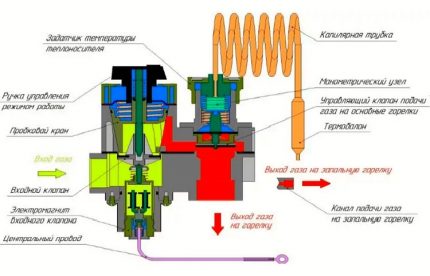 Konstrukce plynového ventilu