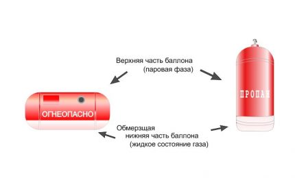 Designazione dello stato del gas all'interno della bombola in due posizioni