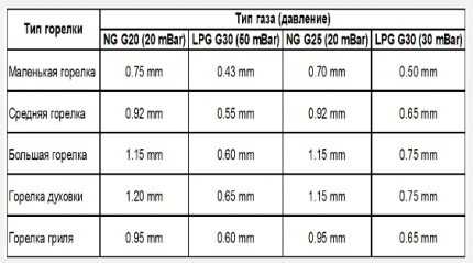 Jet diameters table