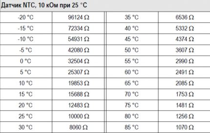 Tableau avec paramètres de fonctionnement des capteurs de température