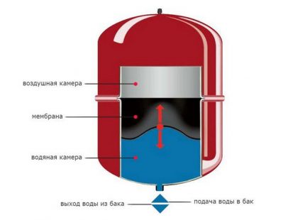 Vase d'expansion à membrane