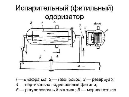 Diagram odpařovacího odorizátoru