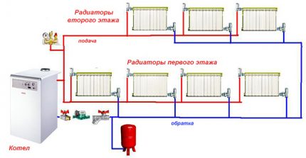 Schéma de chauffage d'une chaudière à gaz dans une maison à deux étages: un examen et une comparaison des meilleurs schémas de chauffage