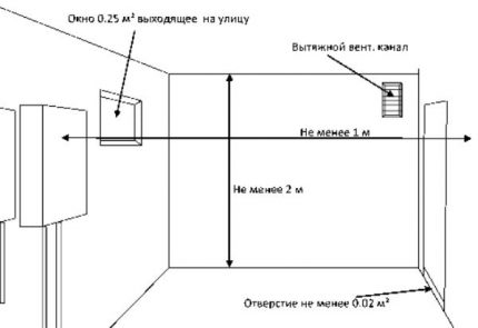 Dimensiunile unei camere de cazane pe gaz