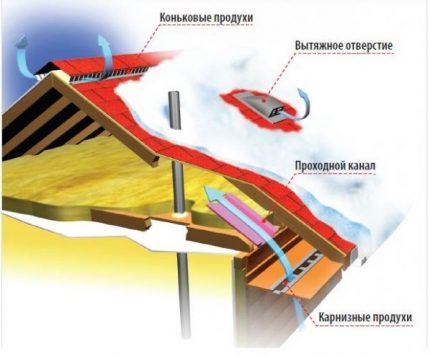 Scheme of air circulation under the roof