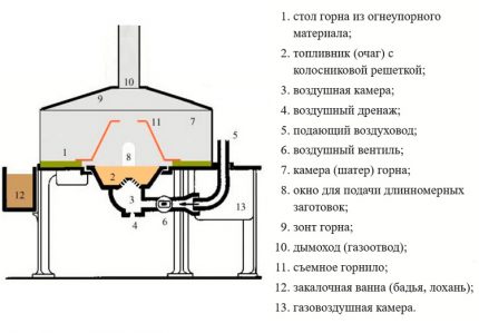 Diseño de horno de herrero