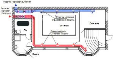 Scheme for calculating and laying the ventilation system