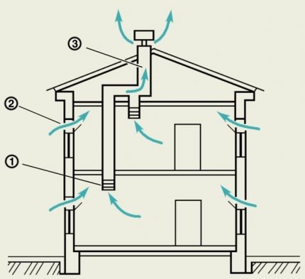 Схема за вентилация на къщата