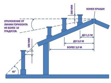 Vent pipe height