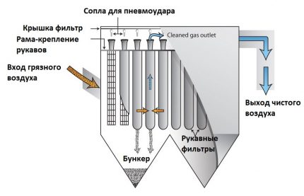 La estructura del filtro de bolsa