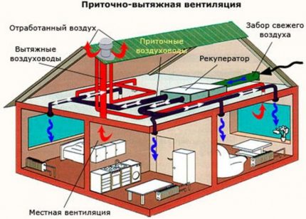 Schema de ventilație de alimentare și evacuare