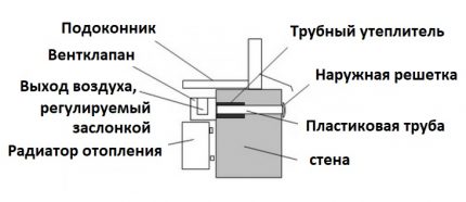Installation diagram of the supply valve under the window