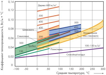 Grafen over koeffisienten for varmeledningsevne