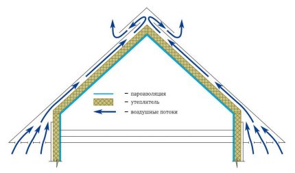 Schéma výměny vzduchu ve střeše