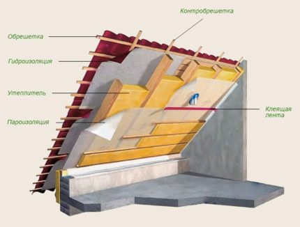 The structure of the roofing pie under the corrugated board