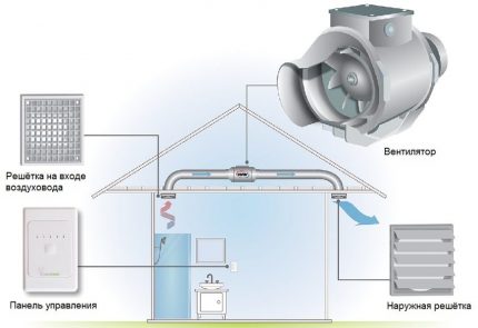 Channel ventilation of the bathroom in the house