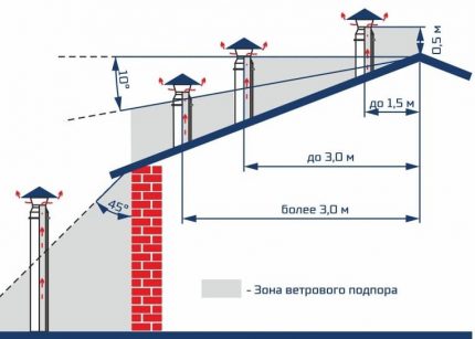 Scheme of installation of pipes on the roof