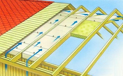 Scheme of air movement through roofing products