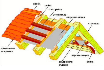 Schéma izolované střechy