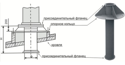 Schema der Anordnung des Lüftungsausgangs zum Dach
