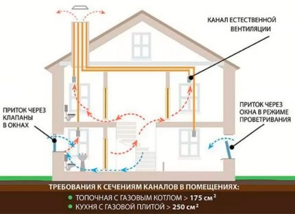 Natural ventilation scheme