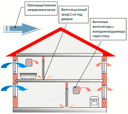 Jauktas ventilācijas ierīces shēma
