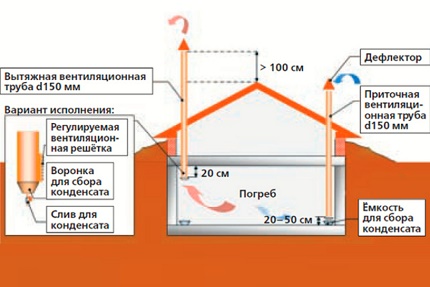 Pagraba ventilācijas shēma