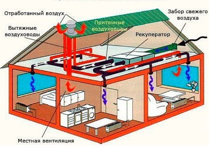 Sistem de ventilație mecanică