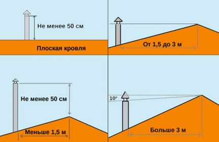 Calcul de la hauteur du tuyau