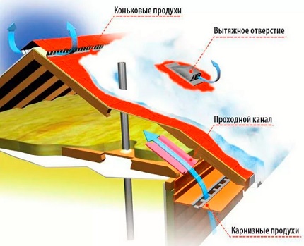 El esquema de acción de los productos de ventilación.