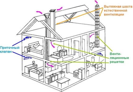 Ventilation scheme