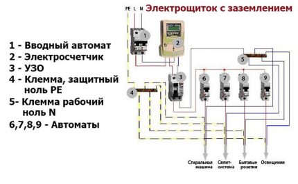 Scheme of the electrical panel with protective and working and grounding