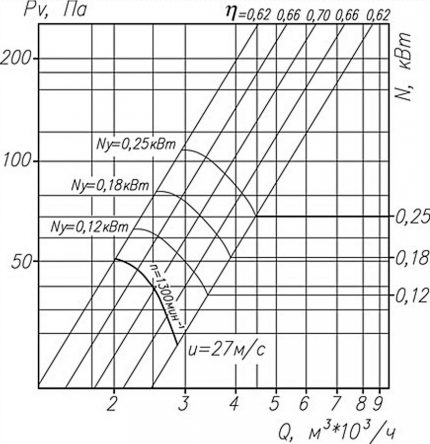 Aerodinamikai ventilátor a grafikonon