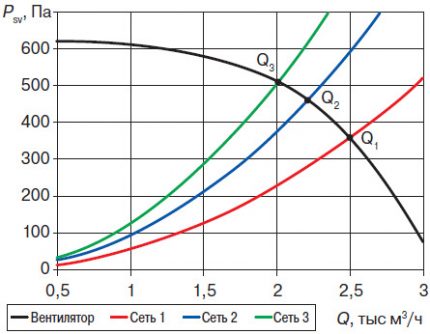 Статички притисак и графикон протока