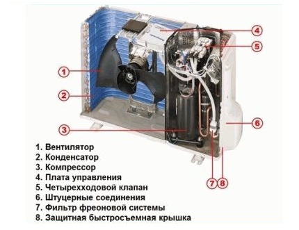 The main elements of the air conditioner