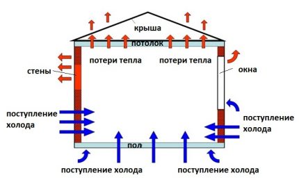 Heat loss and heat gain to the room