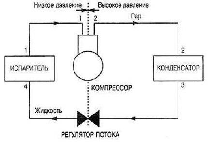 The principle of operation of the split system