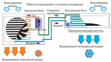 The principle of operation of the air conditioner