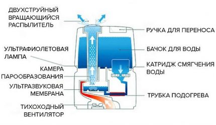 Ultraskaņas mitrinātāja dizaina diagramma