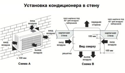 Het bevestigingsschema van de airconditioner in de muur