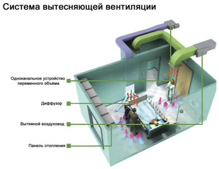 The operation of the ventilation system in the operating room