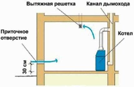 Dujų katilinės ventiliacija