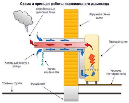 The principle of operation of the coaxial chimney
