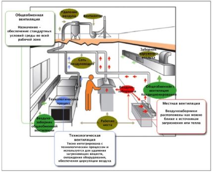 Sisteme de ventilație a unității alimentare